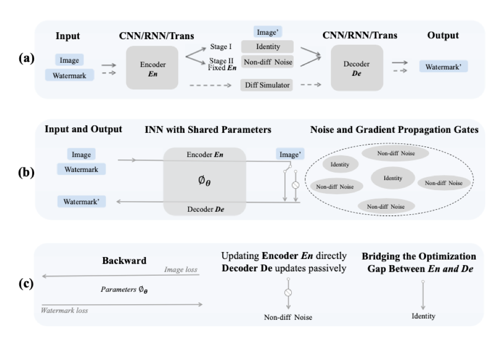 Core method figure from Enhanced Blind Watermarking Against Black-Box Noise