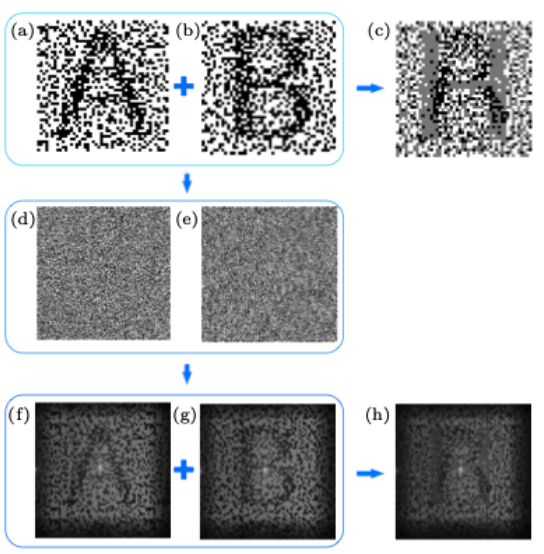Core method figure from Enhanced-Visual-Cryptography-Based Optical Information Hiding System