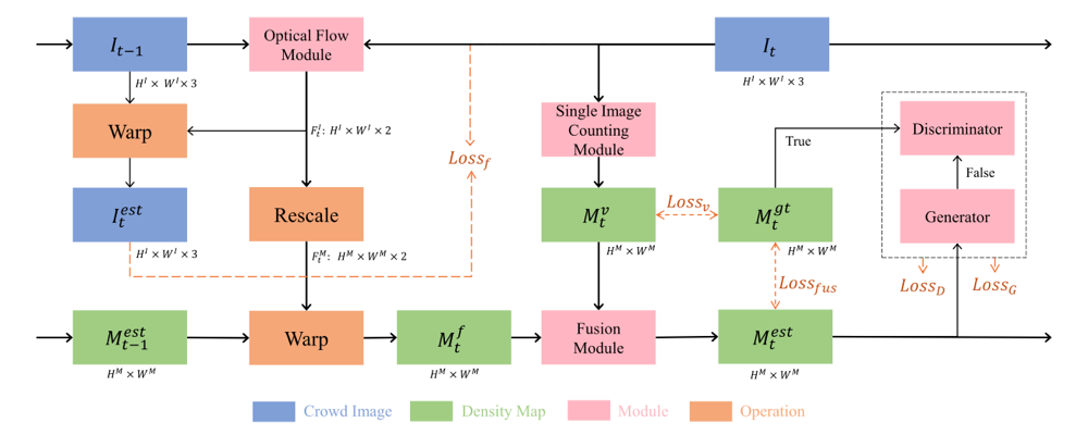 Core method figure from Frame-Recurrent Video Crowd Counting