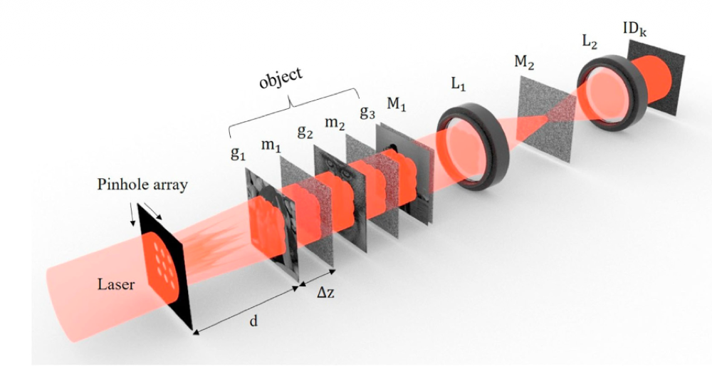 Core method figure from Multi-Image and Color Image Encryption