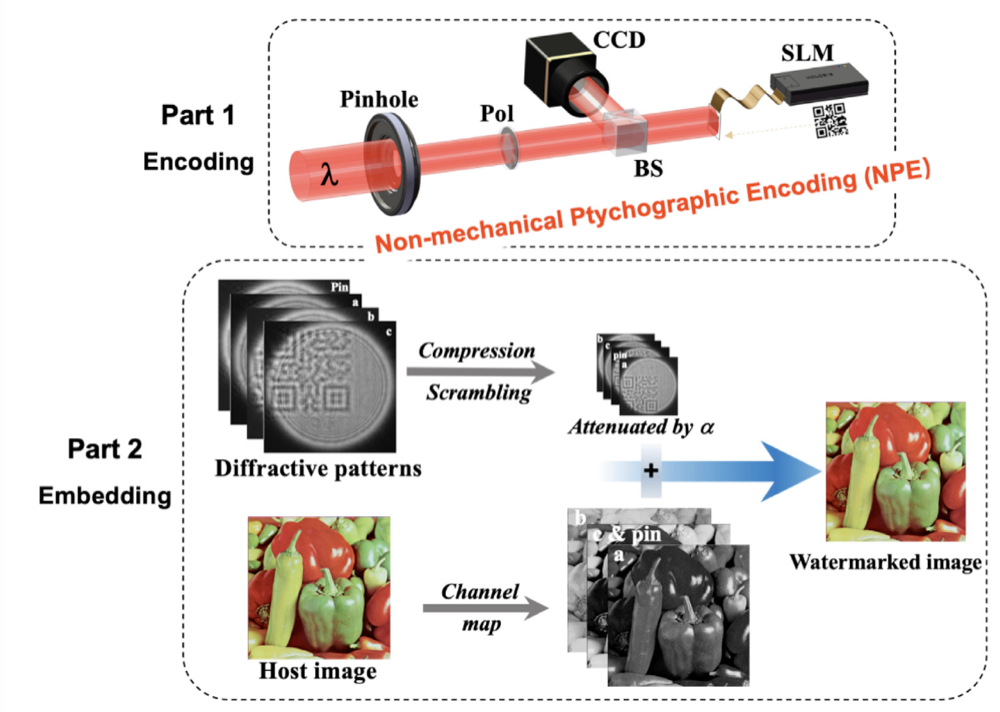 Core method figure from Optical Information Hiding with Non-Mechanical Ptychography