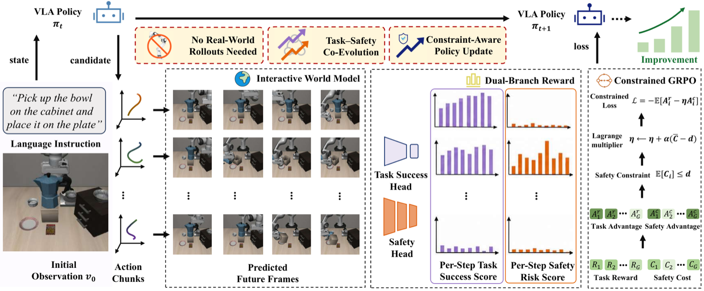 SafeDojo interactive world model and constrained reinforcement learning pipeline