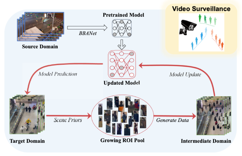 Core method figure from Scene-Adaptive Unsupervised Crowd Counting
