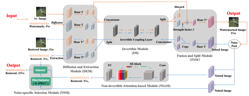 Core method figure from Towards Blind Watermarking