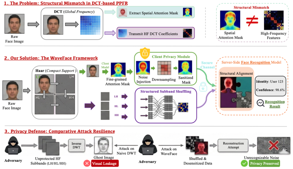 Core method figure from WaveFace
